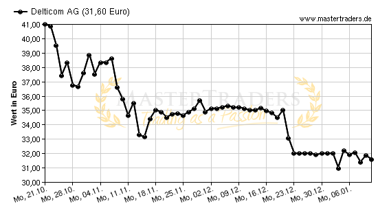 Chart von Delticom AG