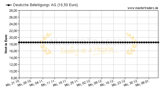 Chart von Deutsche Beteiligungs AG