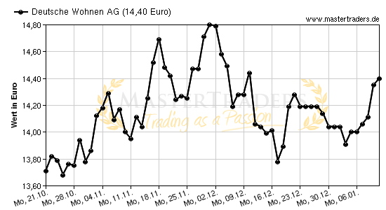 Chart von Deutsche Wohnen AG