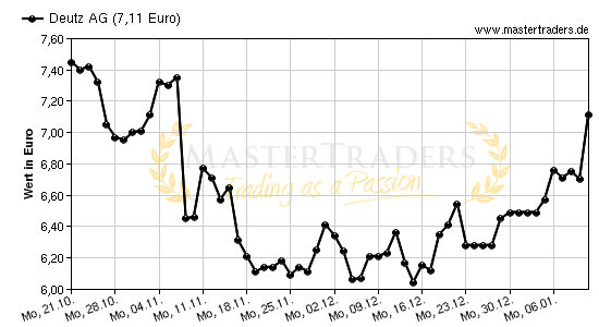 Chart von Deutz AG