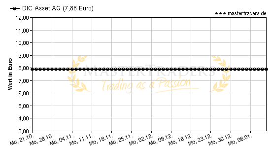 Chart von DIC Asset AG