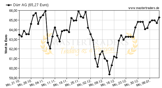 Chart von Dürr AG