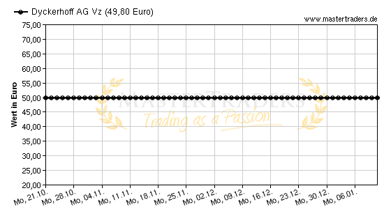 Chart von Dyckerhoff AG Vz