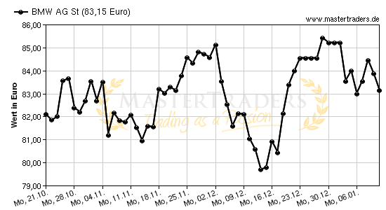 Chart von BMW AG St