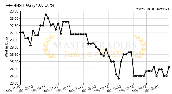 Chart von elexis AG