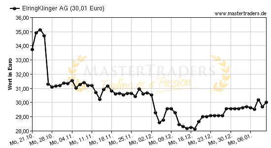 Chart von ElringKlinger AG