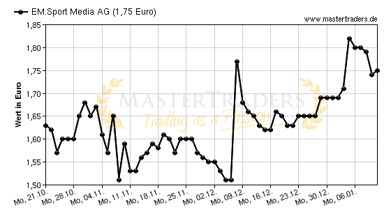 Chart von EM.Sport Media AG