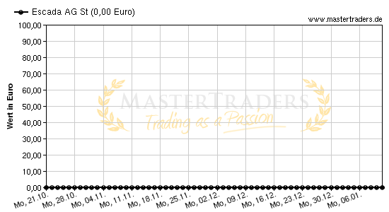 Chart von Escada AG St