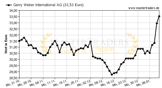 Chart von Gerry Weber International AG