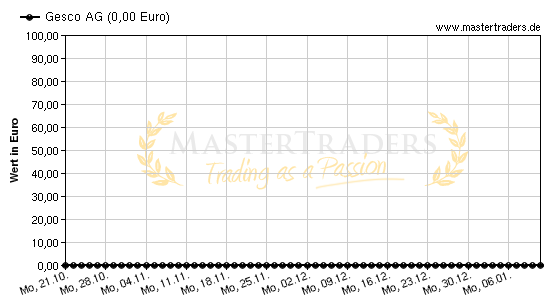 Chart von Gesco AG