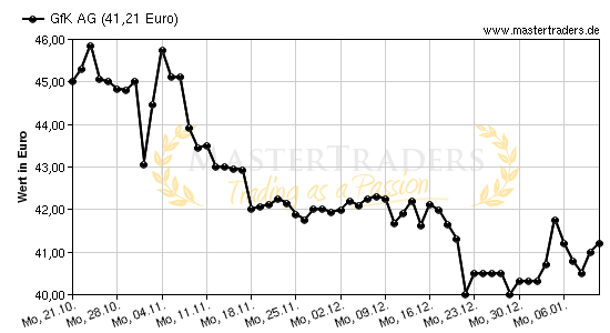 Chart von GfK AG