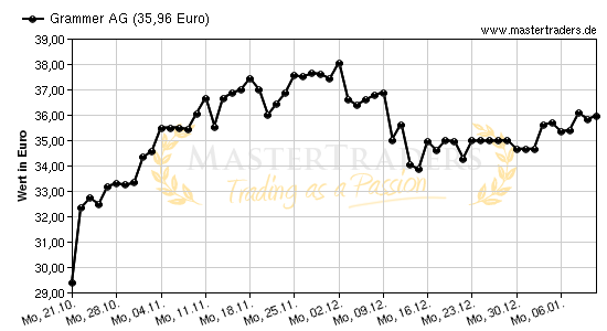 Chart von Grammer AG