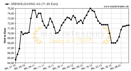 Chart von GRENKELEASING AG