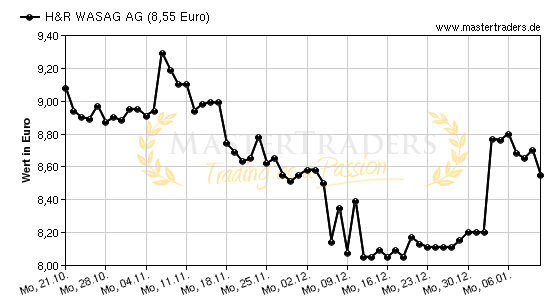 Chart von H&R WASAG AG