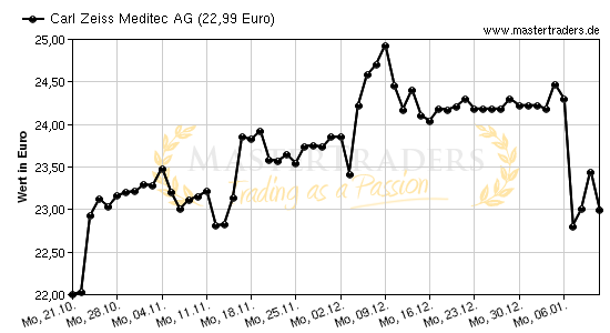 Chart von Carl Zeiss Meditec AG