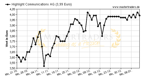 Chart von Highlight Communications AG