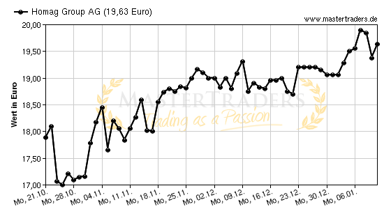 Chart von Homag Group AG