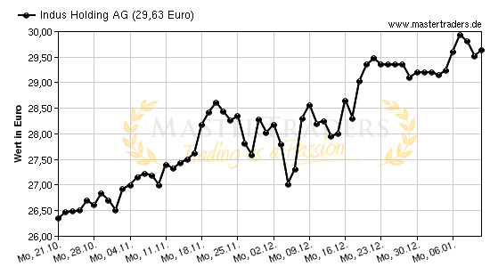 Chart von Indus Holding AG