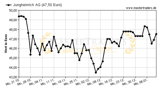 Chart von Jungheinrich AG