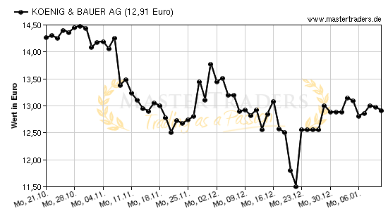 Chart von KOENIG & BAUER AG