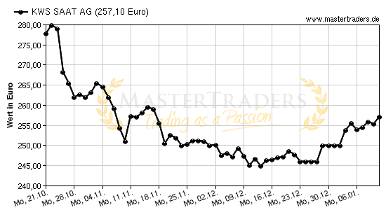 Chart von KWS SAAT AG