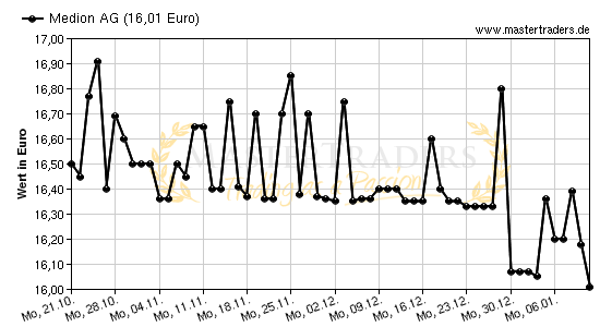 Chart von Medion AG