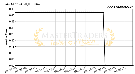 Chart von MPC AG