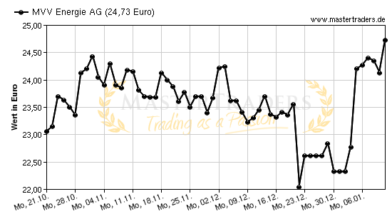 Chart von MVV Energie AG