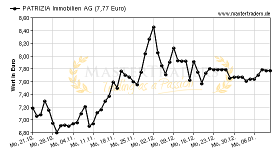 Chart von PATRIZIA Immobilien AG