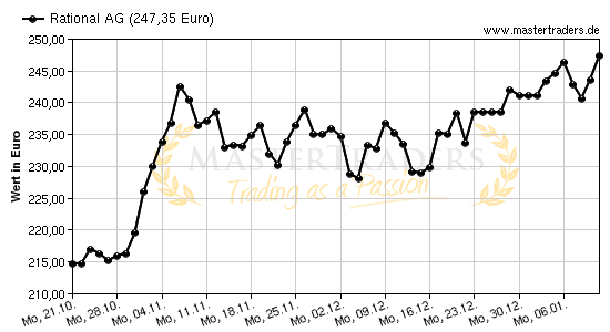 Chart von Rational AG