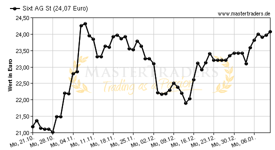 Chart von Sixt AG St