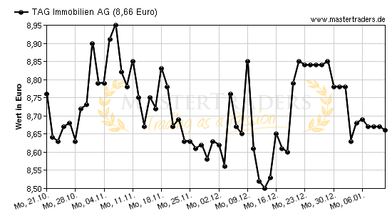 Chart von TAG Immobilien AG