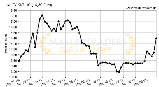 Chart von TAKKT AG