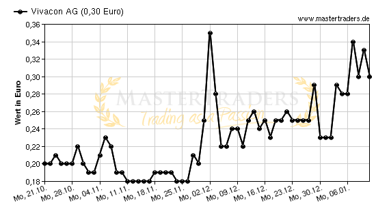 Chart von Vivacon AG