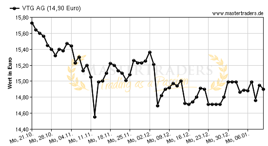 Chart von VTG AG