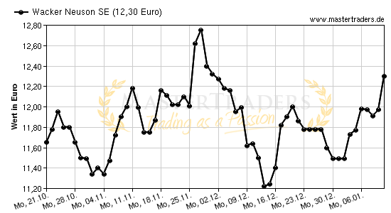 Chart von Wacker Neuson SE