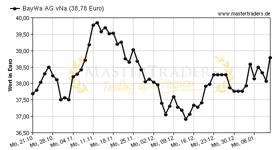 Chart von BayWa AG vNa