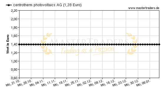 Chart von centrotherm photovoltaics AG