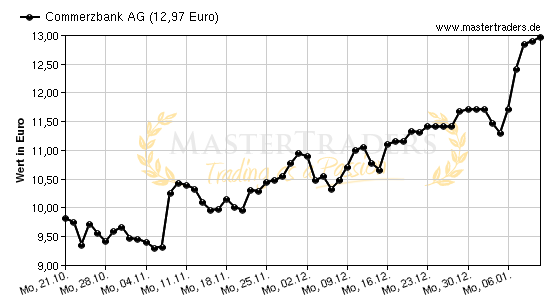 Chart von Commerzbank AG