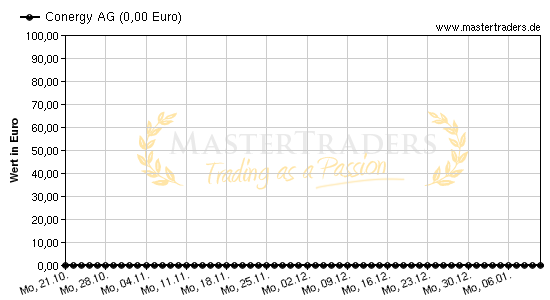 Chart von Conergy AG