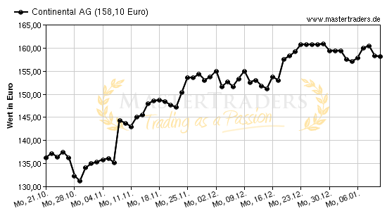 Chart von Continental AG