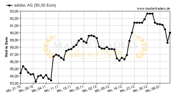Chart von adidas AG