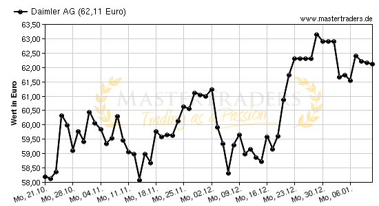 Chart von Daimler AG