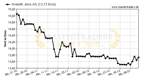 Chart von Analytik Jena AG