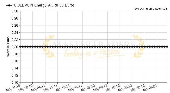 Chart von COLEXON Energy AG