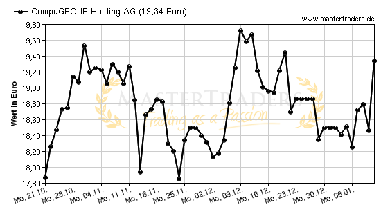 Chart von CompuGROUP Holding AG
