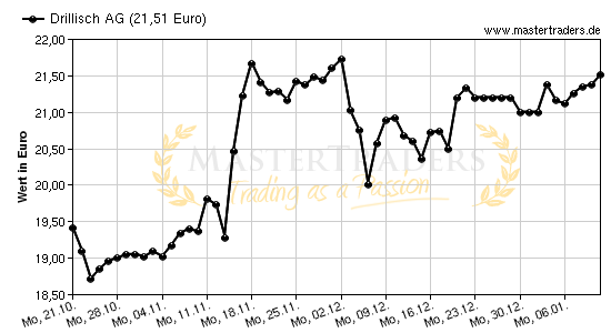 Chart von Drillisch AG