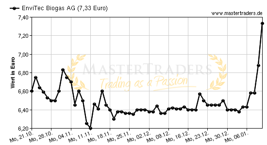 Chart von EnviTec Biogas AG