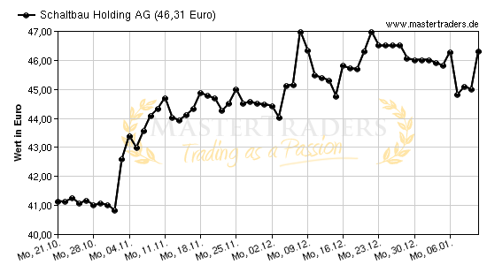 Chart von Schaltbau Holding AG