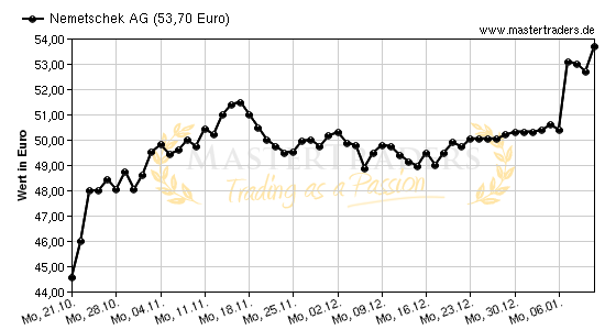 Chart von Nemetschek AG